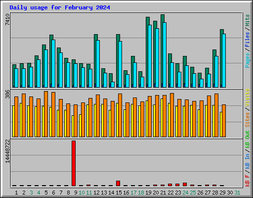 Daily usage for February 2024